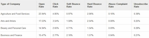 mail chimp benchmark