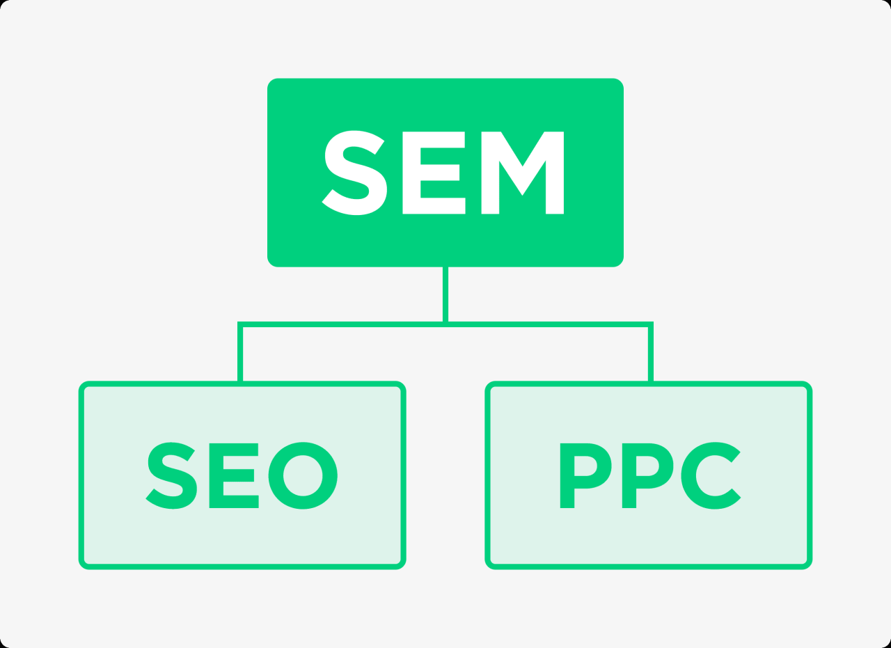 Search Engine Marketing-What’s the Difference Between SEO and SEM?