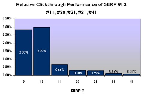 google serps 10 and 11