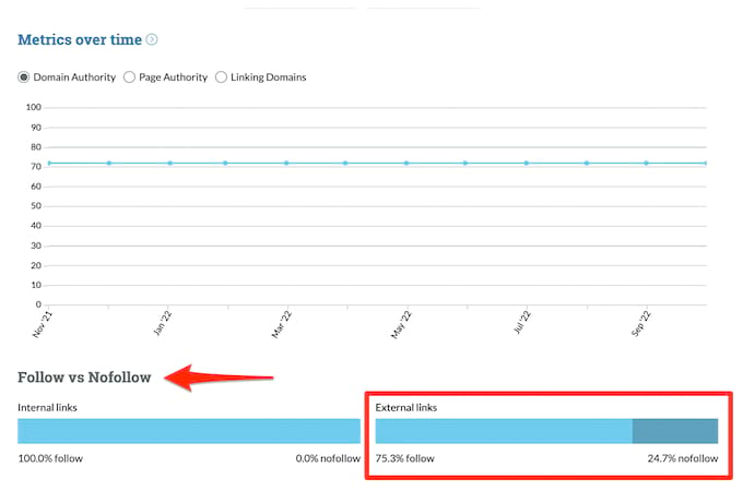 Screenshot showing metrics over time of follow vs nofollow links.
