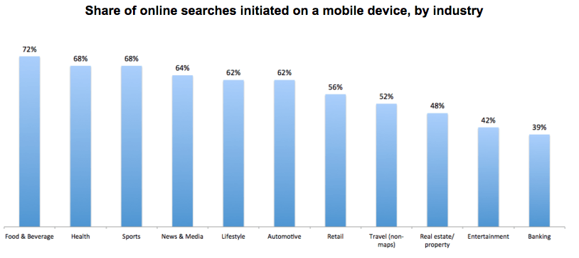 An infographic showcasing the searches initiated on a mobile via industry.
