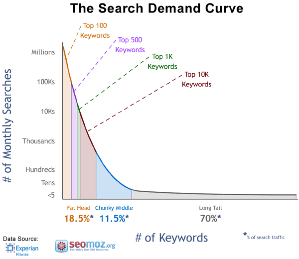 moz experian search demand curve infographic